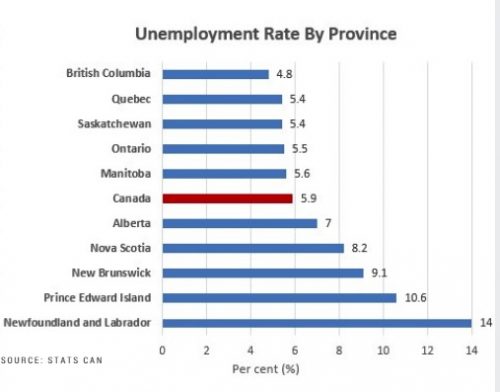 Which Province Has The Highest Unemployment Rate In Canada 2022