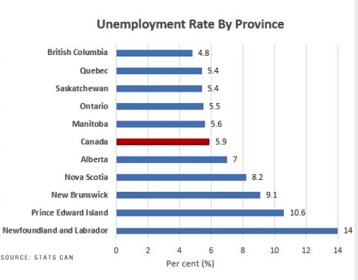 Graph-showing-unemployment-rate-by-province-Jan-2018
