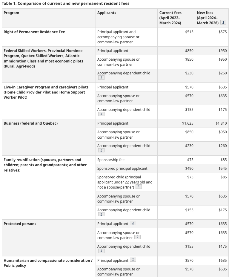 Table showing a comparison of current and new IRCC permanent residence fees across various categories including federal skilled worker, business, family, and others, effective March and April 2022.