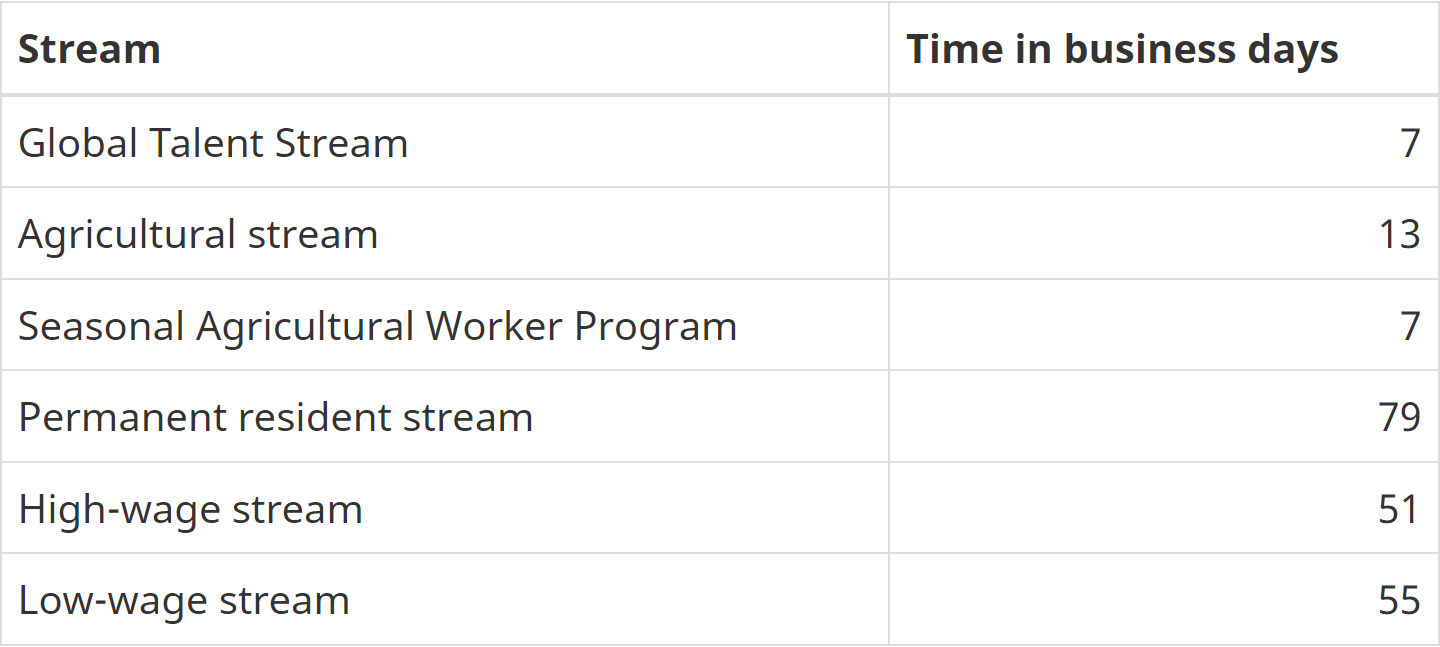 Table showing processing times for different business streams to hire temporary foreign workers in Canada: global talent stream (7 days), agricultural stream (13 days), seasonal agricultural worker program (7 days), permanent resident stream