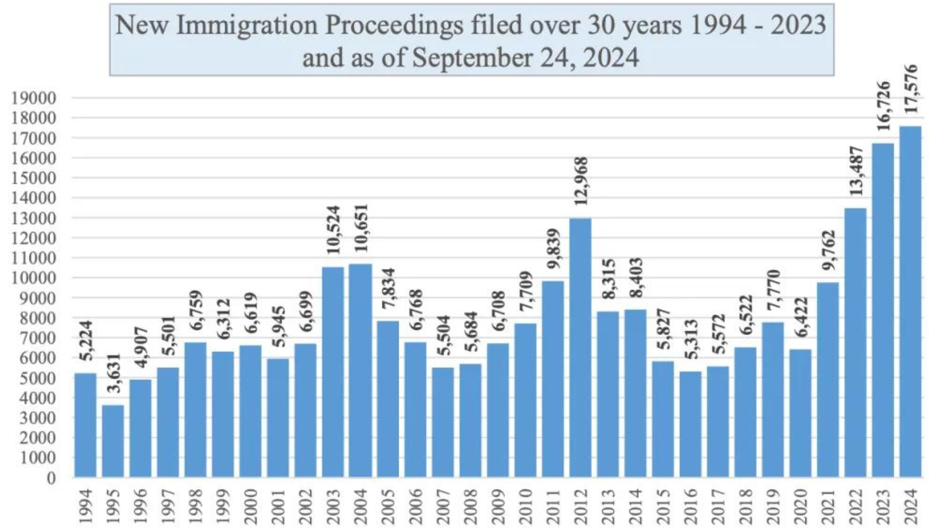 Bar chart displaying new immigration proceedings filed annually from 1994 to 2023, peaking in 2024 at 17,576 cases. Previous highs were in 2013 (12,968 cases) and 2022 (16,276 cases). Noteworthy increases are linked to judicial reviews and the pilot program for Canada study permits.